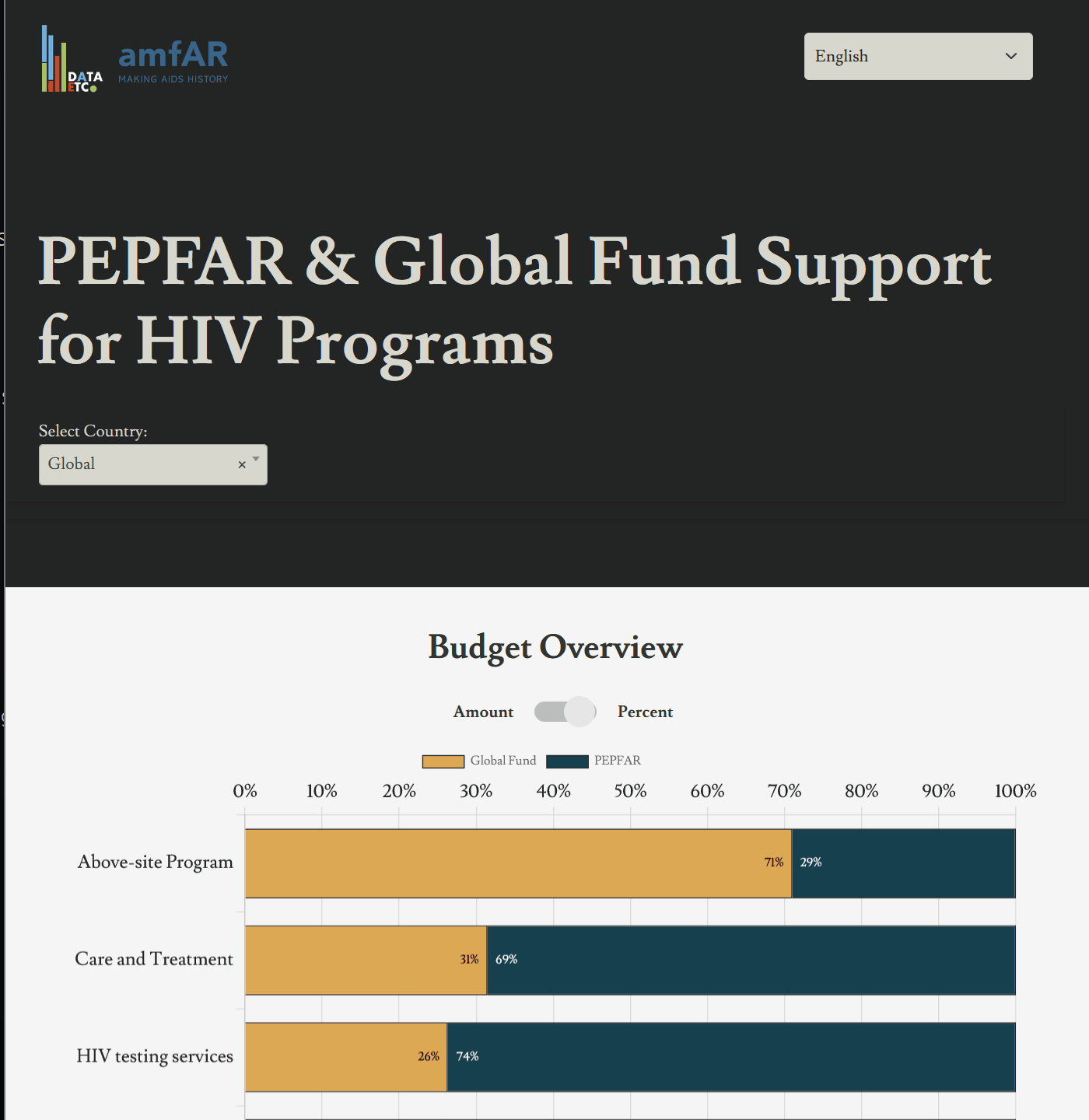 PEPFAR Dashboard
