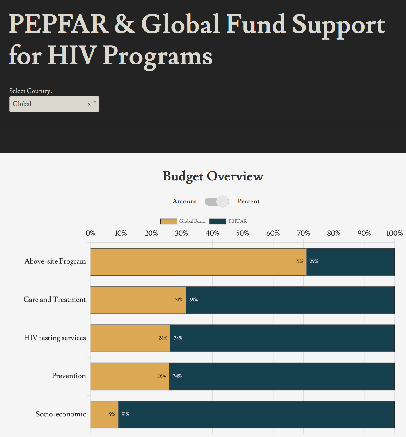 PEPFAR Dashboard